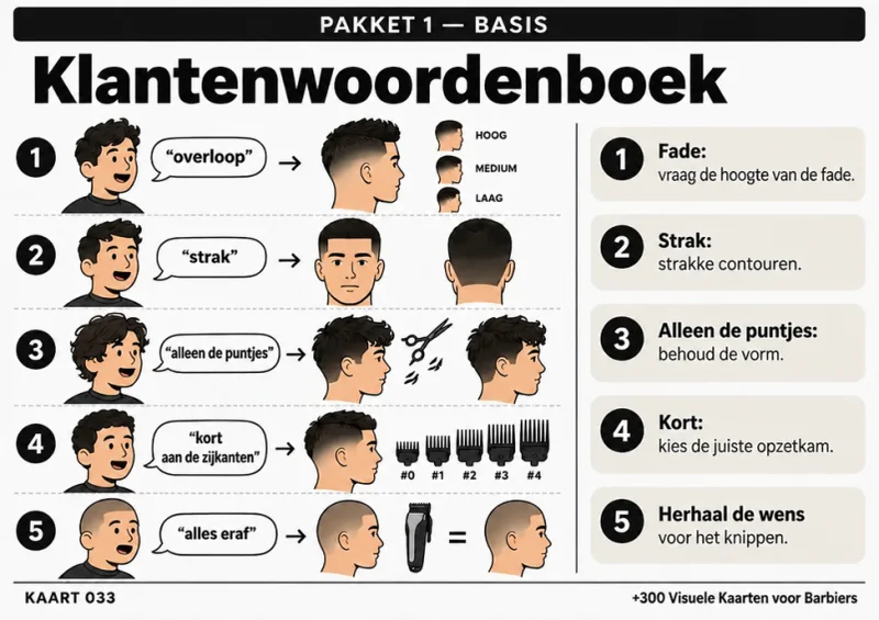 Visuele kaart 033, Het Klantenwoordenboek