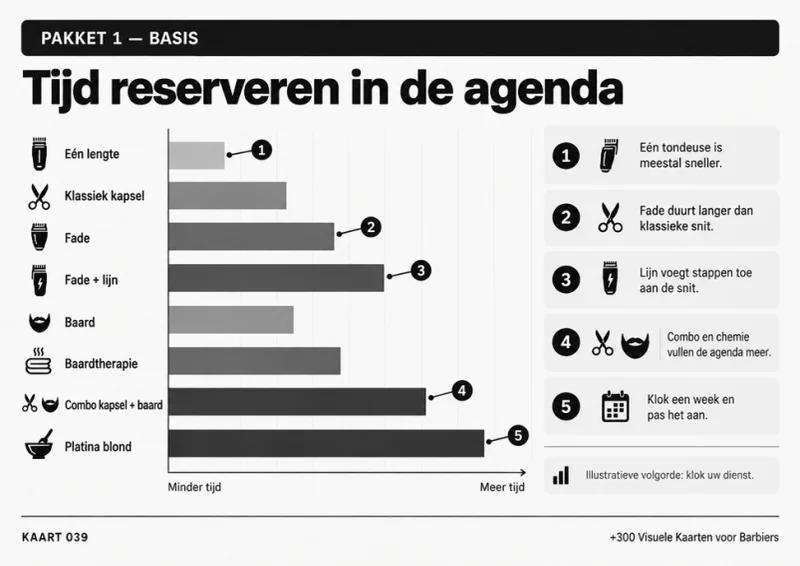 Visuele kaart 039, Hoeveel tijd u moet inplannen